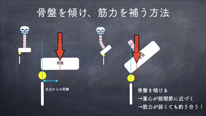 骨盤を傾け筋力を補う